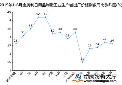 2019年上半年金屬制日用品制造工業(yè)生產(chǎn)者出廠價(jià)格指數(shù)統(tǒng)計(jì)分析
