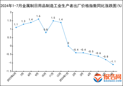 2024年1-7月金屬制日用品制造工業(yè)生產(chǎn)者出廠價(jià)格指數(shù)（PPI）統(tǒng)計(jì)分析